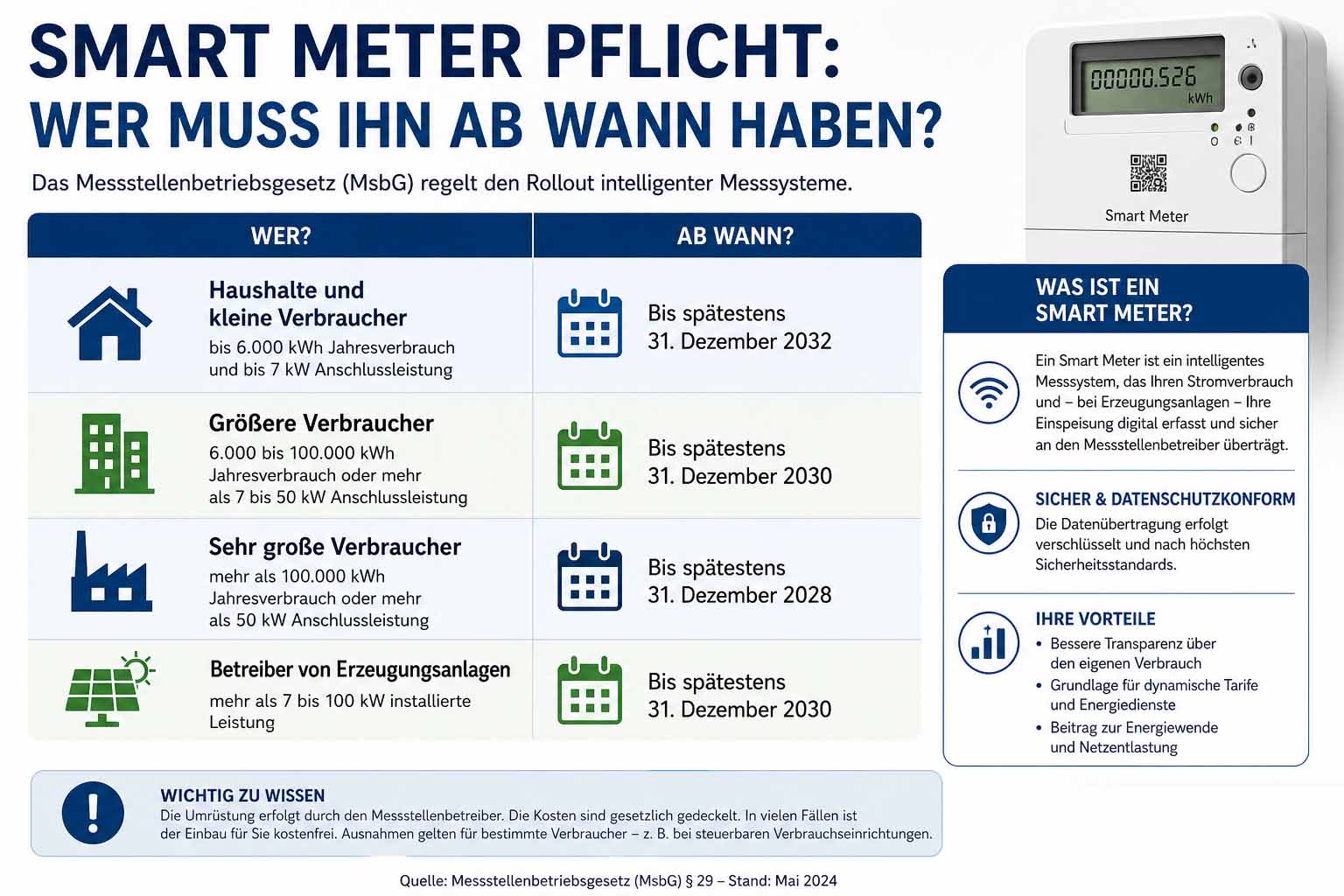 Smart Meter Kosten: Was zahlt der Verbraucher wirklich?