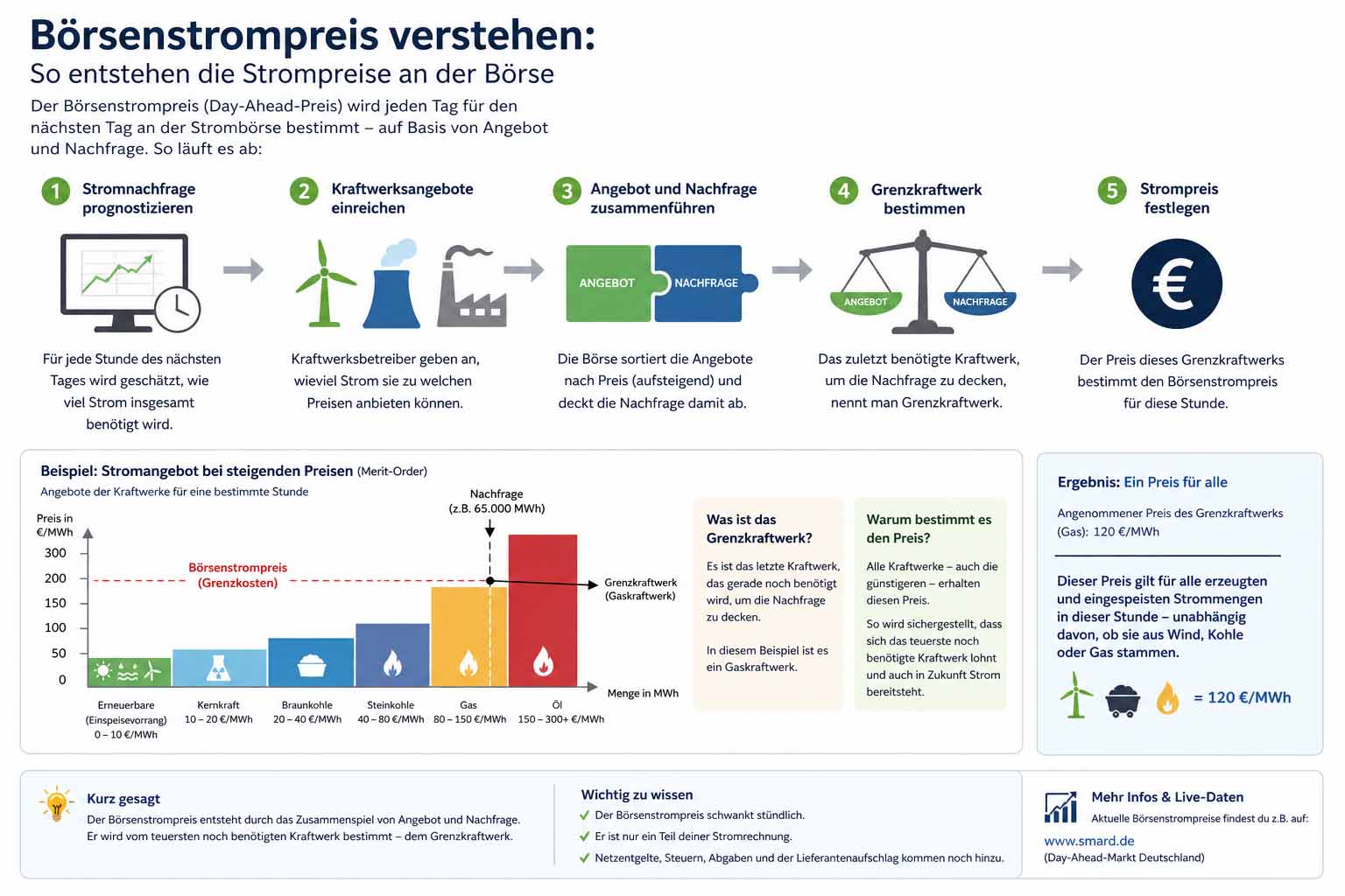 Börsenstrompreis verstehen - So entstehen die Strompreise an der Börse