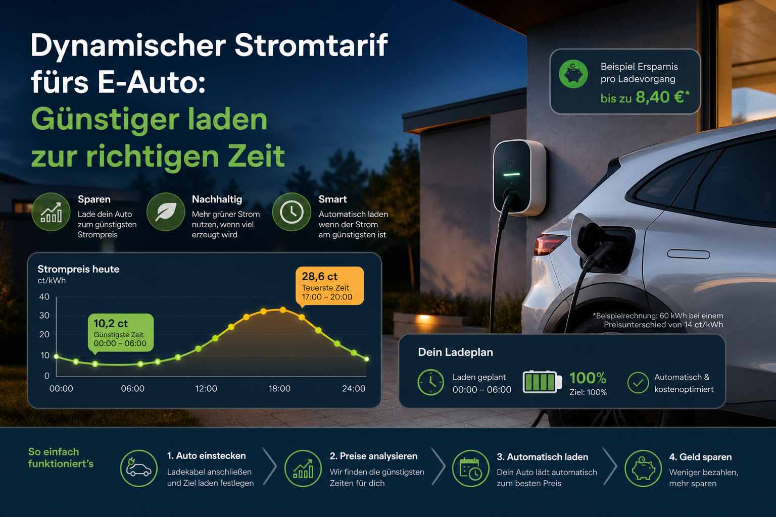 Dynamischer Stromtarif fürs E-Auto: Günstiger laden