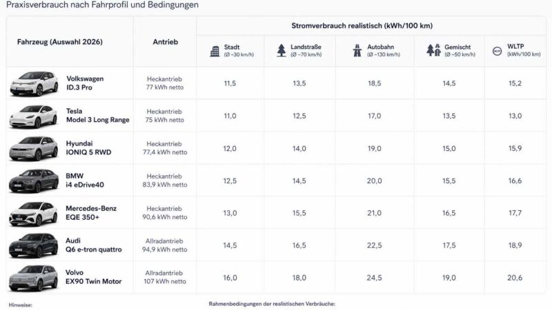E-Auto Stromverbrauch realistisch kWh pro 100 km (2026)