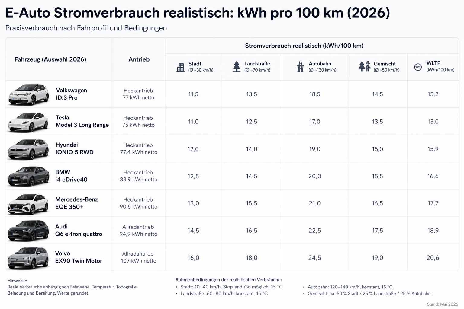 E-Auto Stromverbrauch realistisch kWh pro 100 km (2026)