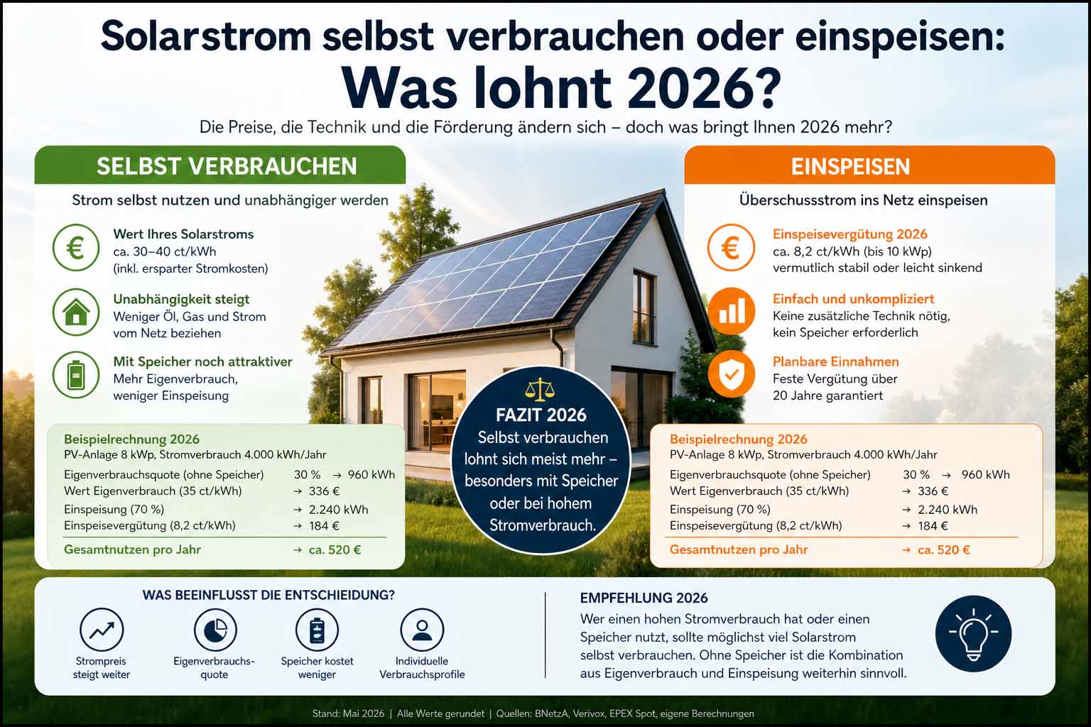 Solarstrom selbst verbrauchen oder einspeisen - Was lohnt 2026