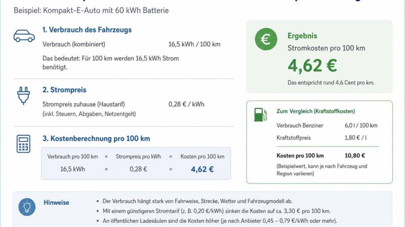 Stromkosten pro 100 km beim E-Auto